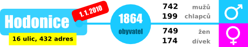 pocet-obyvatel-2010