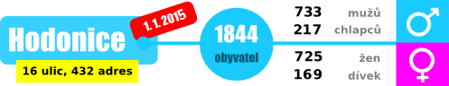 pocet-obyvatel-2015